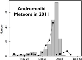 Andromedid meteors in 2011