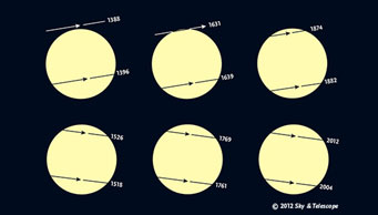 Angles of Venus transits