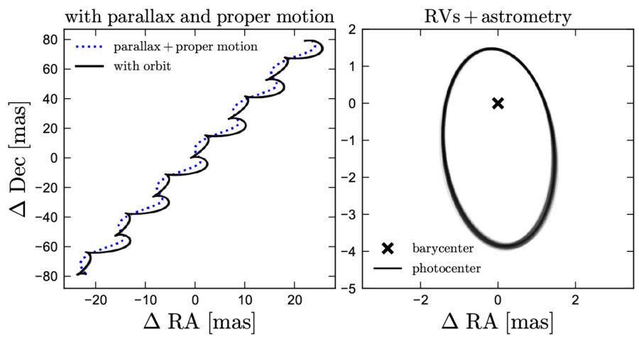 Elliptical and proper motion makes star appear to wiggle across the sky