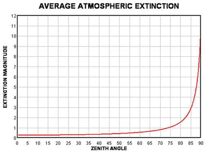 Extinction curve