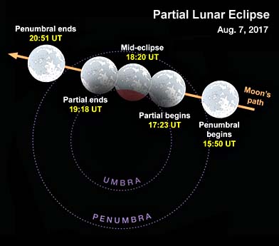 Partial lunar eclipse in Aug 2017