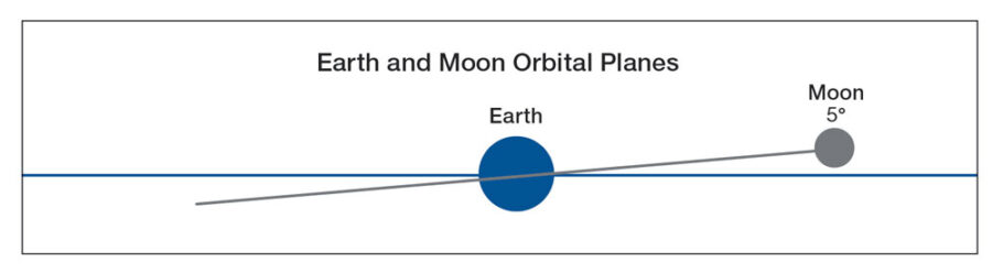 illustration of the earth and moon orbital phases