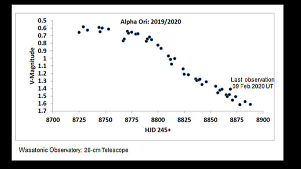 Betelgeuse slowdown