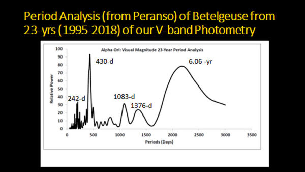 The multiple pulses of Betelgeuse