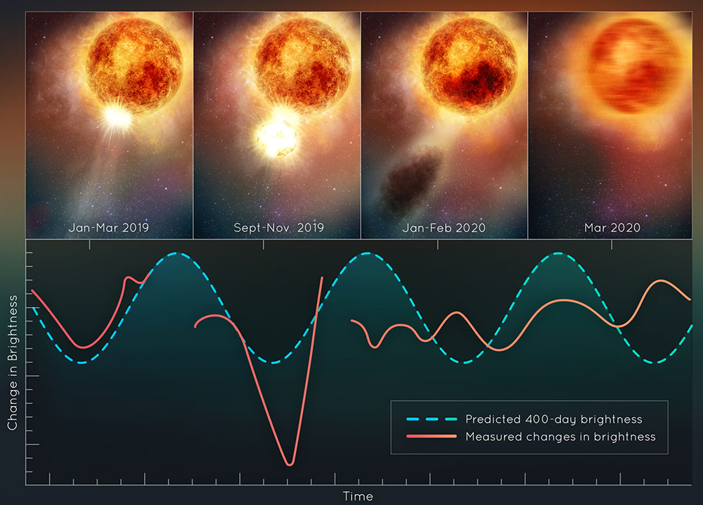Betelgeuse lightcurve with artist's concept of mass ejection