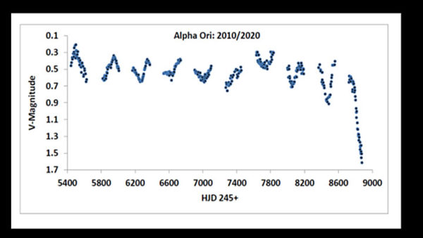 Betelgeuse light curve