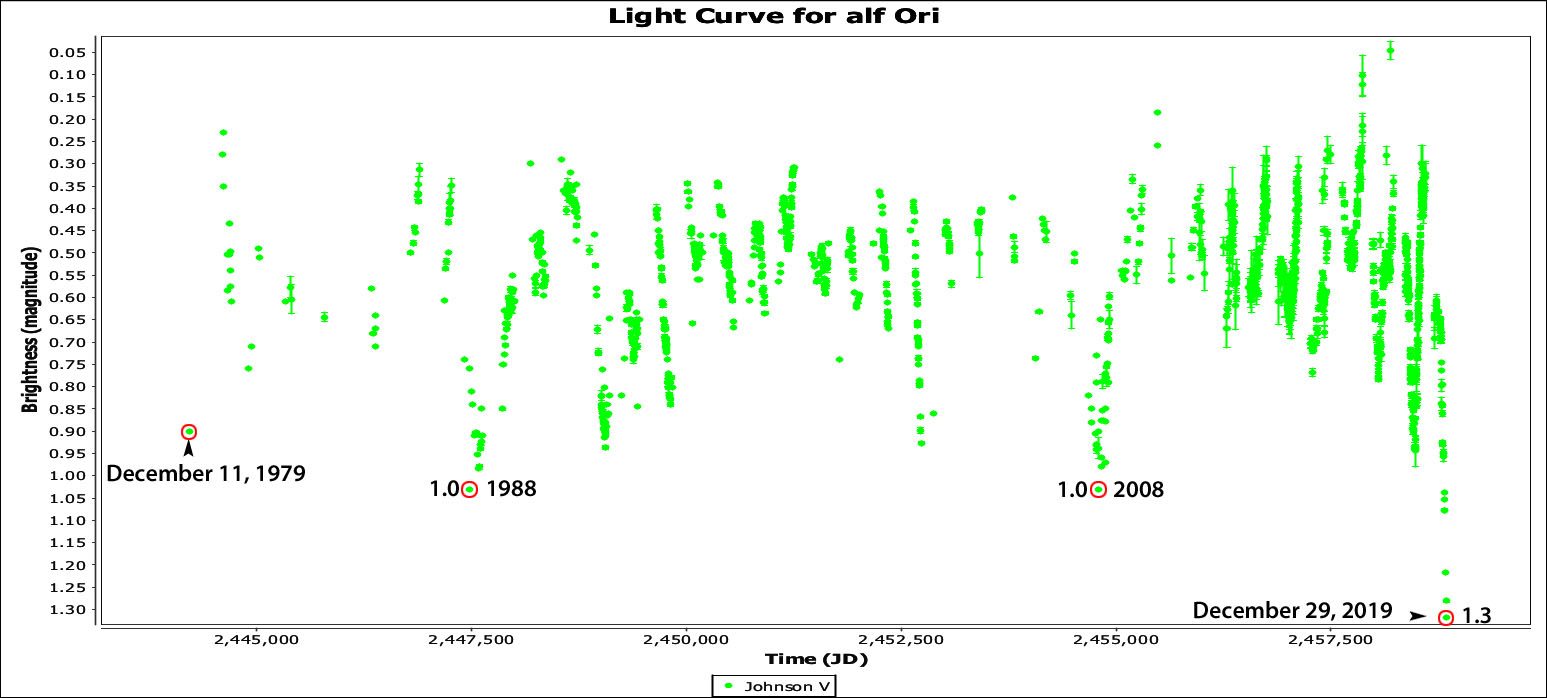 Betelguese-AAVSO-1979-to-2019.jpg