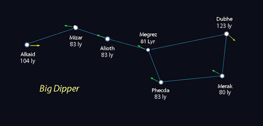 Big Dipper proper motion