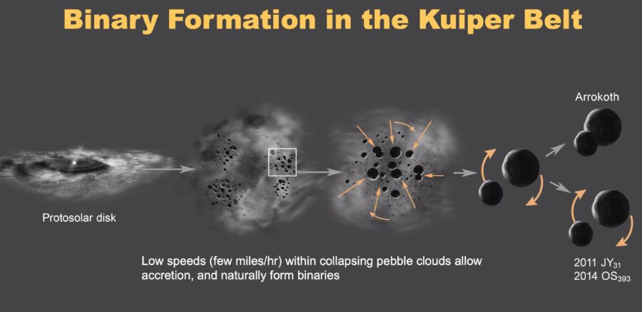 Diagram of binary formation in the Kuiper Belt