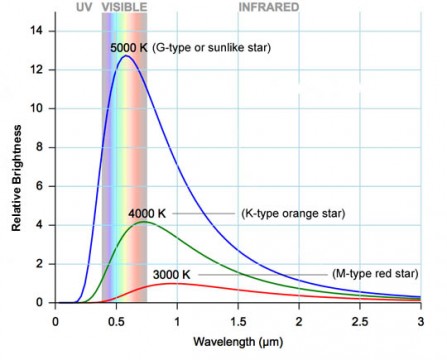 Light curves by class