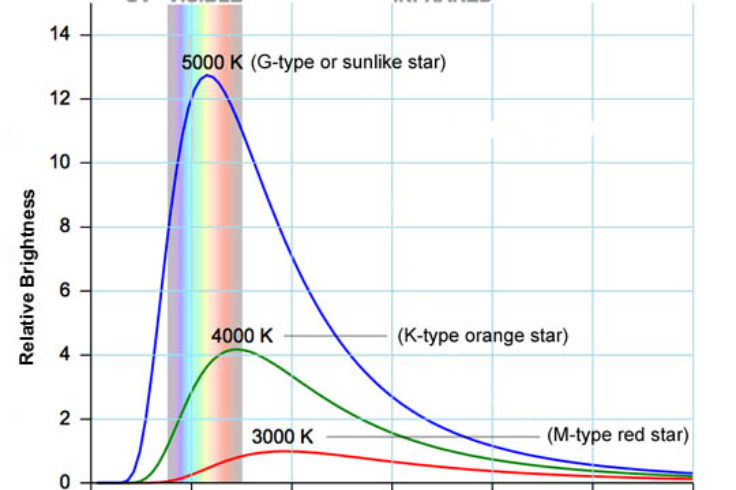 Light curves by class