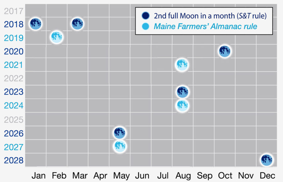 Blue Moon calendar 2017-2028