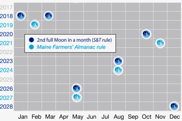 Blue Moon calendar