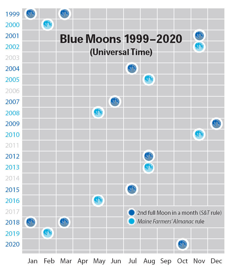 Calendar of "Blue Moons" 1999-2020