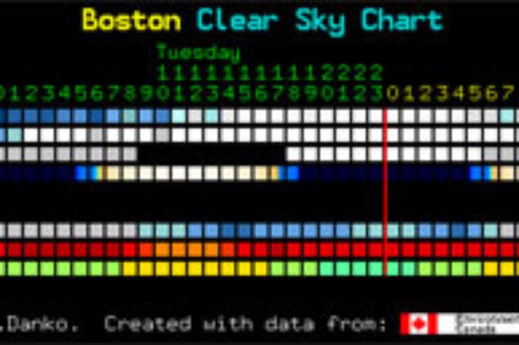 Clear Sky Chart