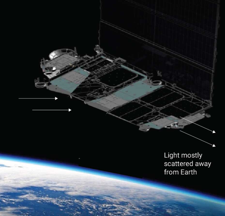 Diagram showing Starlink satellite with mirrored Earth-facing surface