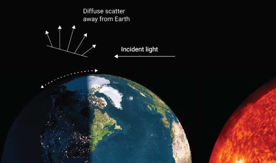 Satellites shown with respect to Earth and Sun, showing direction of reflection