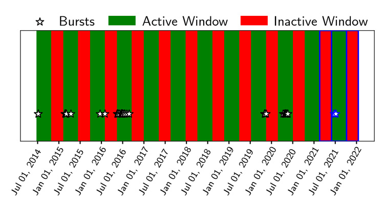 timeline of active and inactive windows for the Milky Way Magnetar