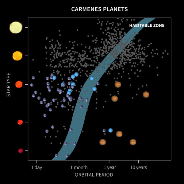 Planet diagram showing a preponderance of "Earth-size" planets, includign a few in the "habitable zone"