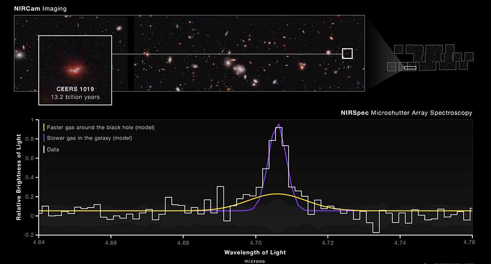 Spectrum of most distant quasar known 