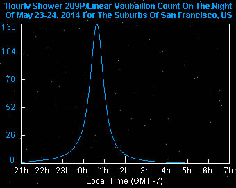 Camelopardalid prediction for San Francisco