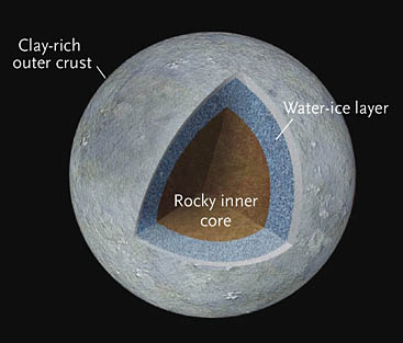 Model of Ceres' interior