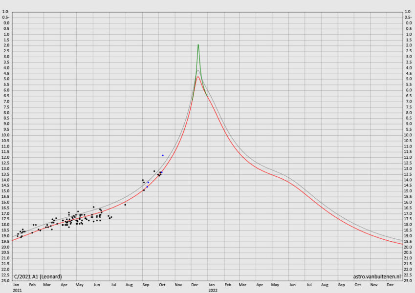 Comet Leonard light curves