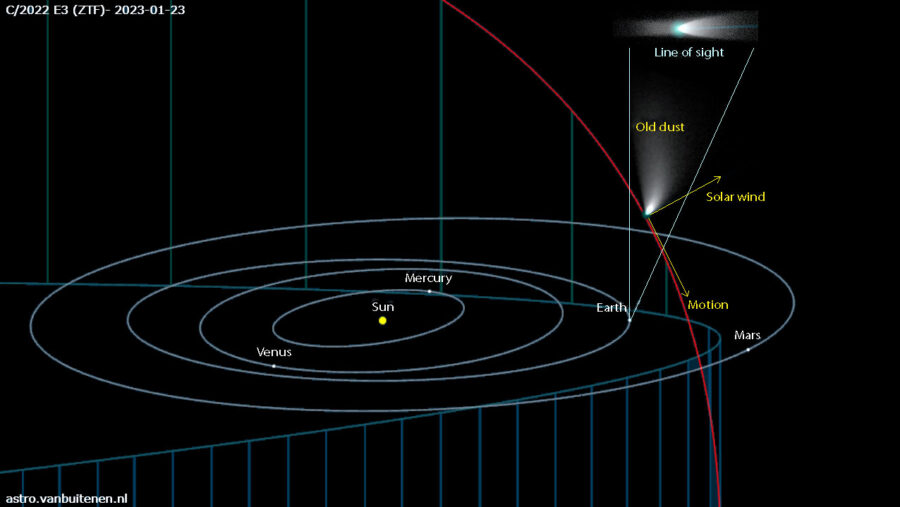 Comet ZTF (C/2022 E3) antitail explained