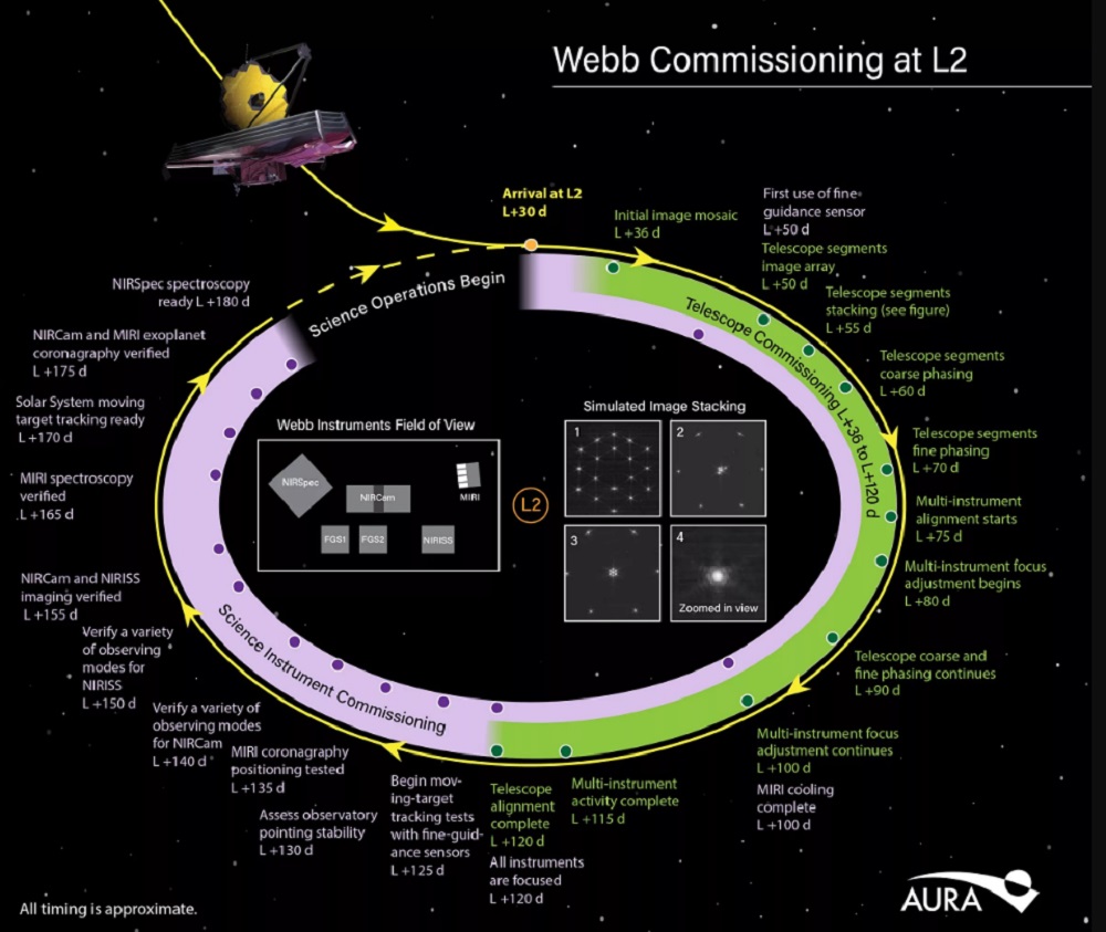 JWST commissioning schedule