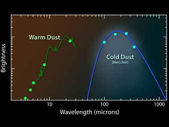 This graph depicts measurements of the cosmic dust emitted by Supernova 1987A