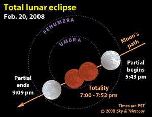 February's lunar eclipse
