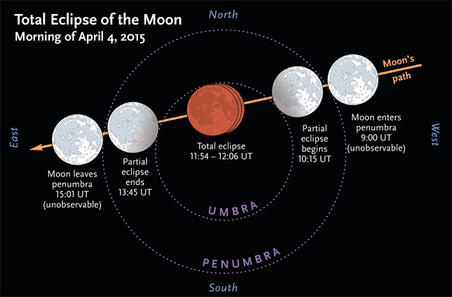 Lunar Eclipse: How Earth's Sunset Would Look From the Moon