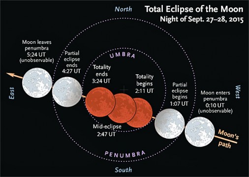 Events during September's lunar eclipse