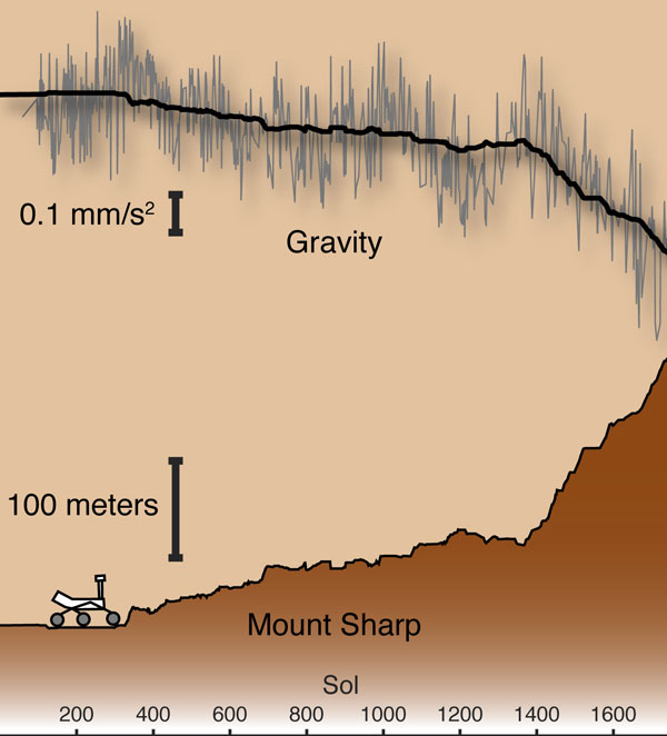 Curiosity climbs Mount Sharp, measures gravity