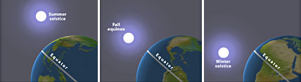 Equinoxes and Solstices