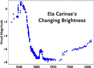 Eta Carniae's changing brightness