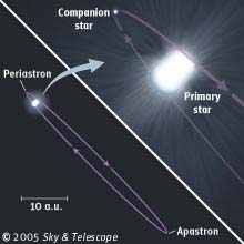 Eta Carinae orbit