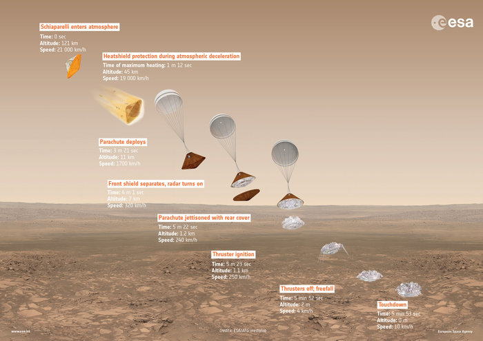 Schiaparelli landing profile