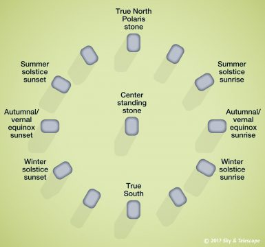 Standing stone circle diagram