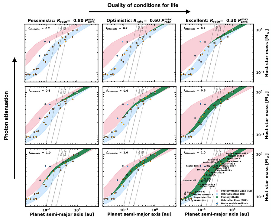 Plots showing habitable zones under different conditions