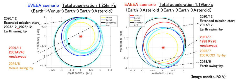 Future flyby timelines