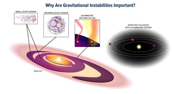 infographic on graviational instability