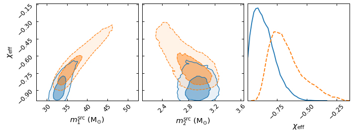 shaded regions showing different possible values of spin and mass