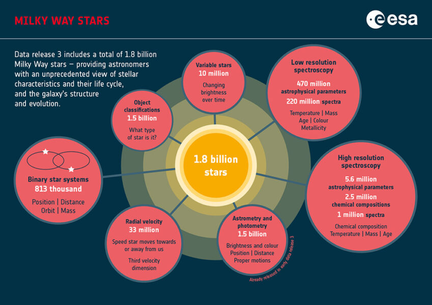 Gaia data release 3 infographic