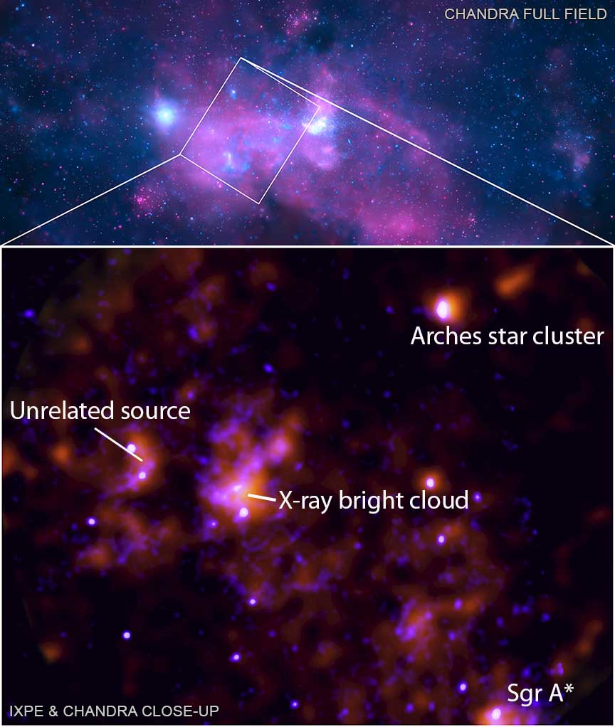 Galaktik merkezin etiketli görüntüsü, özellikle sol altta Sgr A* ve sağ üstte aydınlattığı moleküler bulut