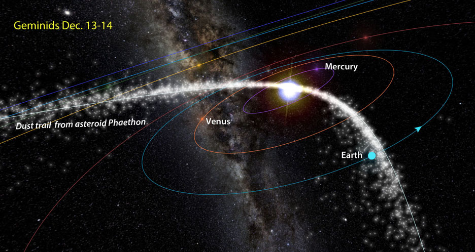 Phaethon's dust trail intersects Earth's orbit