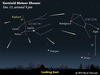 Geminid radiant in 2013