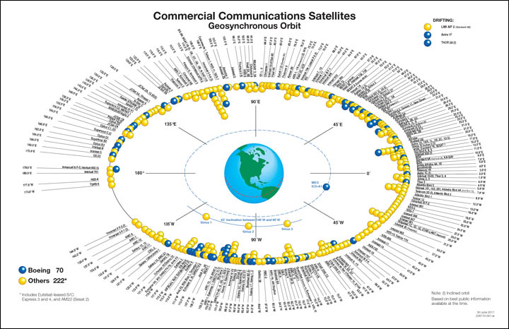 Satellite Orbit Locations