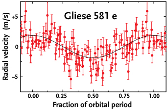 Orbital motion of Gliese 581 e
