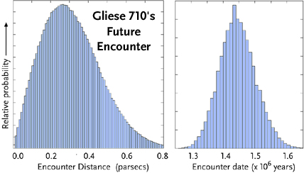 Gliese 710 encounter